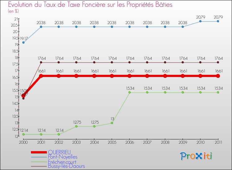 Evolution du taux de la taxe foncière sur le bati pour QUERRIEU et les communes proches Comparaison des taux de taxe foncière sur le bati pour QUERRIEU et les communes voisines