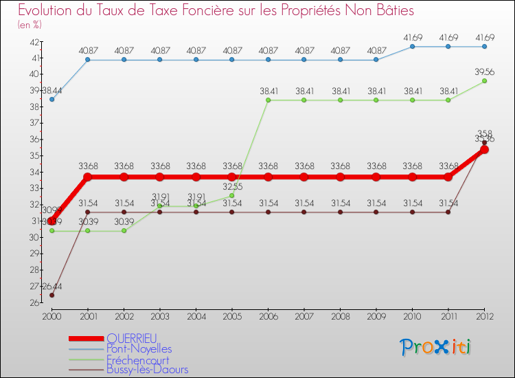 Evolution du taux de la taxe foncière sur les immeubles et terrains non batis pour QUERRIEU et les communes proches de 2000 à 2012 Comparaison des taux de la taxe foncière sur les immeubles et terrains non batis pour QUERRIEU et les communes voisines de 2000 à 2012