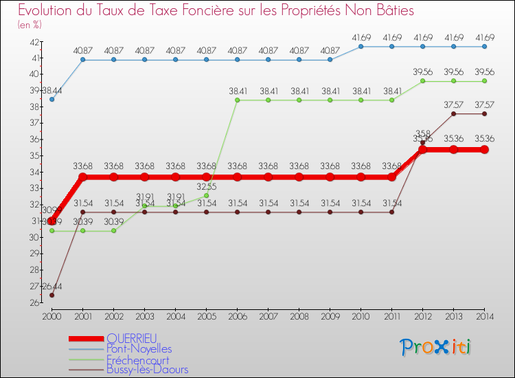 Evolution du taux de la taxe foncière sur les immeubles et terrains non batis pour QUERRIEU et les communes proches de 2000 à 2014 Comparaison des taux de la taxe foncière sur les immeubles et terrains non batis pour QUERRIEU et les communes voisines de 2000 à 2014