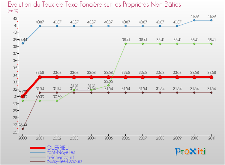 Evolution du taux de la taxe foncière sur les immeubles et terrains non batis pour QUERRIEU et les communes proches Comparaison des taux de la taxe foncière sur les immeubles et terrains non batis pour QUERRIEU et les communes voisines