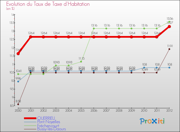 Evolution du taux de la taxe d'habitation pour QUERRIEU et les communes proches Comparaison des taux de la taxe d'habitation pour QUERRIEU et les communes voisines