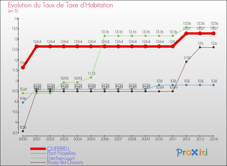 Evolution du taux de la taxe d'habitation pour QUERRIEU et les communes proches de 2000 à 2014 Comparaison des taux de la taxe d'habitation pour QUERRIEU et les communes voisines de 2000 à 2014