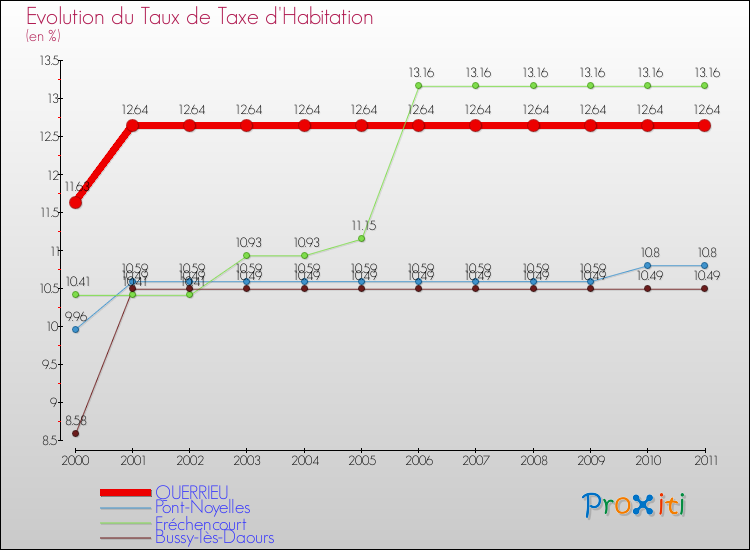 Evolution du taux de la taxe d'habitation pour QUERRIEU et les communes proches Comparaison des taux de la taxe d'habitation pour QUERRIEU et les communes voisines
