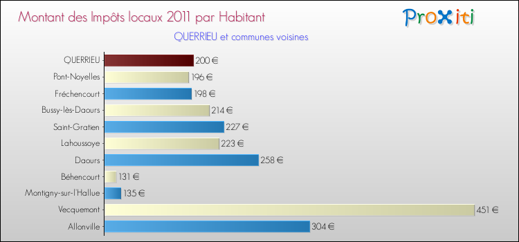 Montant des impôts locaux par Habitant pour QUERRIEU et les communes proches Comparaison des impôts locaux par habitant pour QUERRIEU et les communes voisines