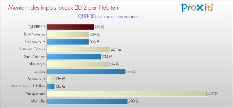 Montant des impôts locaux par Habitant pour QUERRIEU et les communes proches Comparaison des impôts locaux par habitant pour QUERRIEU et les communes voisines