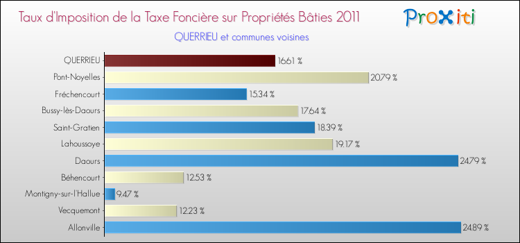 Taux d'imposition de la taxe foncière sur le bati 2011 pour QUERRIEU et les communes proches Comparaison des taux d'imposition de la taxe foncière sur le bati 2011 pour QUERRIEU et les communes voisines
