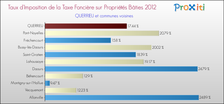 Taux d'imposition de la taxe foncière sur le bati 2012 pour QUERRIEU et les communes proches Comparaison des taux d'imposition de la taxe foncière sur le bati 2012 pour QUERRIEU et les communes voisines