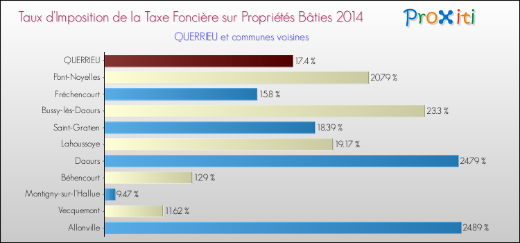 Taux d'imposition de la taxe foncière sur le bati 2014 pour QUERRIEU et les communes proches Comparaison des taux d'imposition de la taxe foncière sur le bati 2014 pour QUERRIEU et les communes voisines