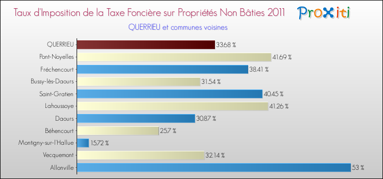 Taux d'imposition de la taxe foncière sur les immeubles et terrains non batis 2011 pour QUERRIEU et les communes proches Comparaison des taux d'imposition de la taxe foncière sur les immeubles et terrains non batis 2011 pour QUERRIEU et les communes voisines