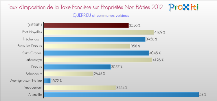 Taux d'imposition de la taxe foncière sur les immeubles et terrains non batis 2012 pour QUERRIEU et les communes proches Comparaison des taux d'imposition de la taxe foncière sur les immeubles et terrains non batis 2012 pour QUERRIEU et les communes voisines