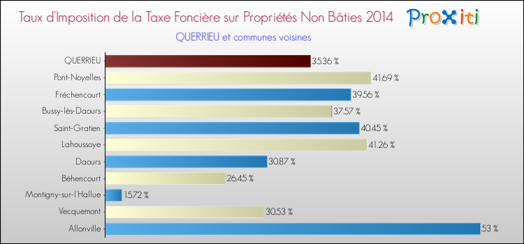 Taux d'imposition de la taxe foncière sur les immeubles et terrains non batis 2014 pour QUERRIEU et les communes proches Comparaison des taux d'imposition de la taxe foncière sur les immeubles et terrains non batis 2014 pour QUERRIEU et les communes voisines
