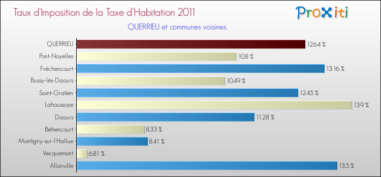 Taux d'imposition de la taxe d'habitation 2011 pour QUERRIEU et les communes proches Comparaison des taux d'imposition de la taxe d'habitation 2011 pour QUERRIEU et les communes voisines