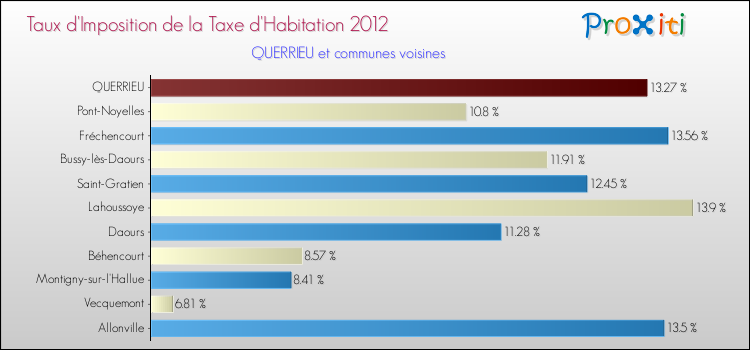 Taux d'imposition de la taxe d'habitation 2012 pour QUERRIEU et les communes proches Comparaison des taux d'imposition de la taxe d'habitation 2012 pour QUERRIEU et les communes voisines