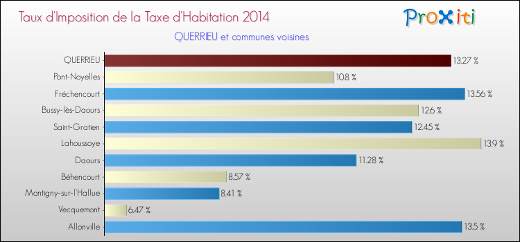 Taux d'imposition de la taxe d'habitation 2014 pour QUERRIEU et les communes proches Comparaison des taux d'imposition de la taxe d'habitation 2014 pour QUERRIEU et les communes voisines