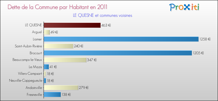 Dette par habitant de la commune en 2011 pour LE QUESNE et les communes proches Comparaison de la dette par habitant de la commune en 2011 pour LE QUESNE et les communes voisines