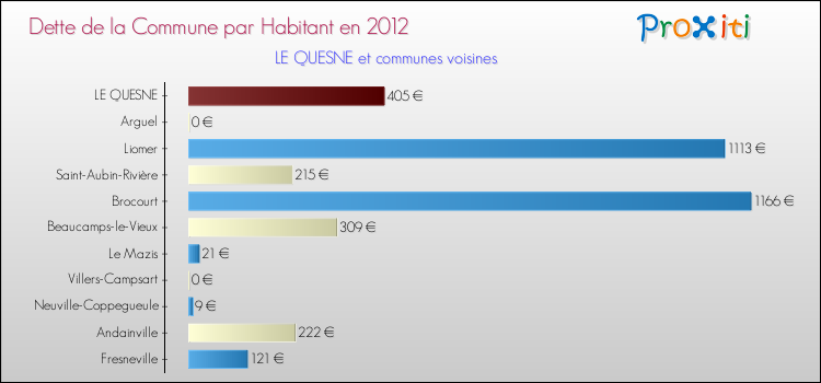 Dette par habitant de la commune en 2012 pour LE QUESNE et les communes proches Comparaison de la dette par habitant de la commune en 2012 pour LE QUESNE et les communes voisines