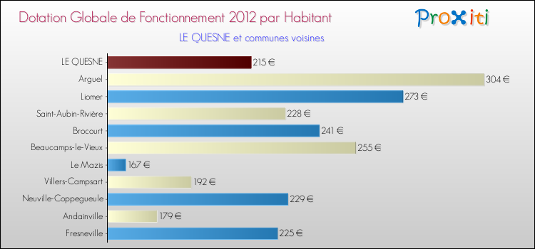 Montant des dotations globales de fonctionnement DGF par Habitant pour LE QUESNE et les communes proches Comparaison des des dotations globales de fonctionnement DGF par habitant pour LE QUESNE et les communes voisines