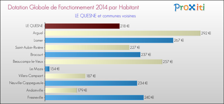 Montant des dotations globales de fonctionnement DGF par Habitant pour LE QUESNE et les communes proches en 2014. Comparaison des des dotations globales de fonctionnement DGF par habitant pour LE QUESNE et les communes voisines en 2014.