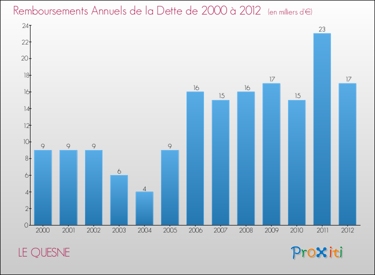 Evolution de l'annuité de la dette pour la commune de LE QUESNE de 2000 à 2012 Annuités de la dette pour LE QUESNE de 2000 à 2012