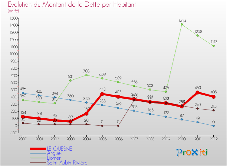 Evolution de la dette par habitant pour la commune de LE QUESNE et les communes proches de 2000 à 2012 Comparaison de la dette par habitant pour LE QUESNE et les communes voisines de 2000 à 2012