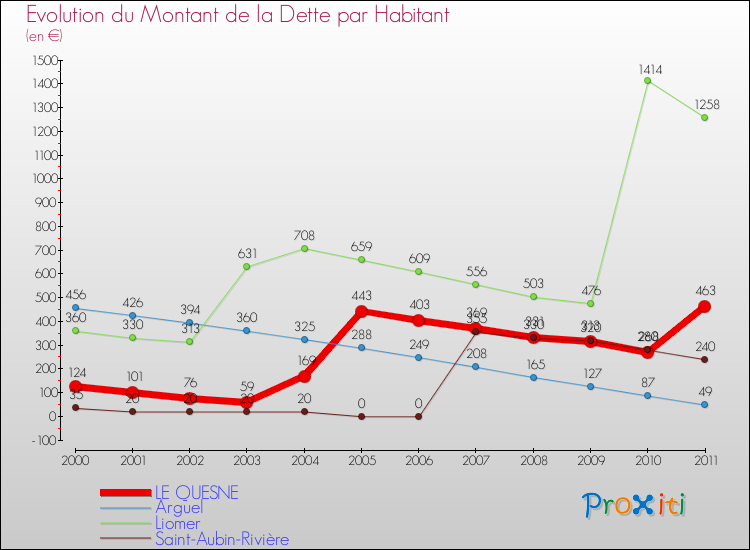 Evolution de la dette par habitant pour la commune de LE QUESNE et les communes proches Comparaison de la dette par habitant pour LE QUESNE et les communes voisines