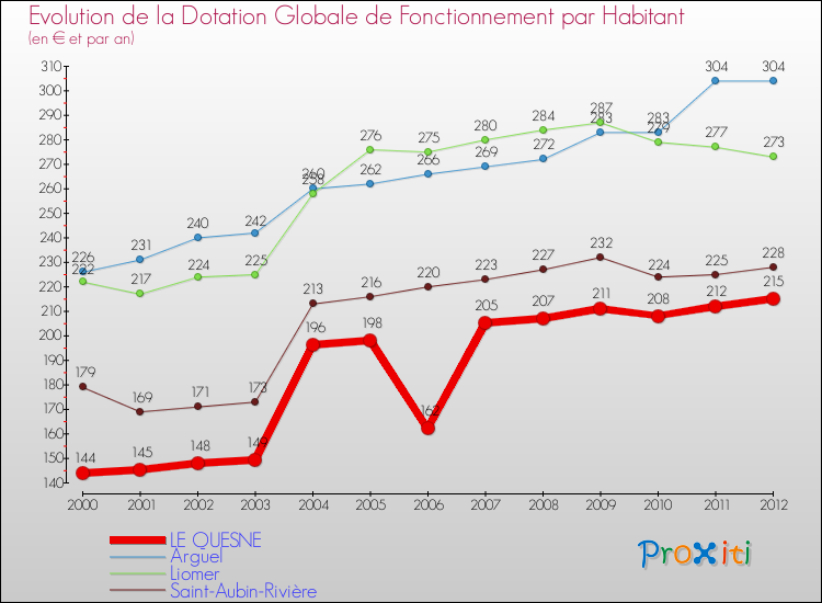 Evolution et montant de la dotation globale de fonctionnement par Habitant pour LE QUESNE et les communes proches Comparaison des dotations globales de fonctionnement par habitant pour LE QUESNE et les communes voisines