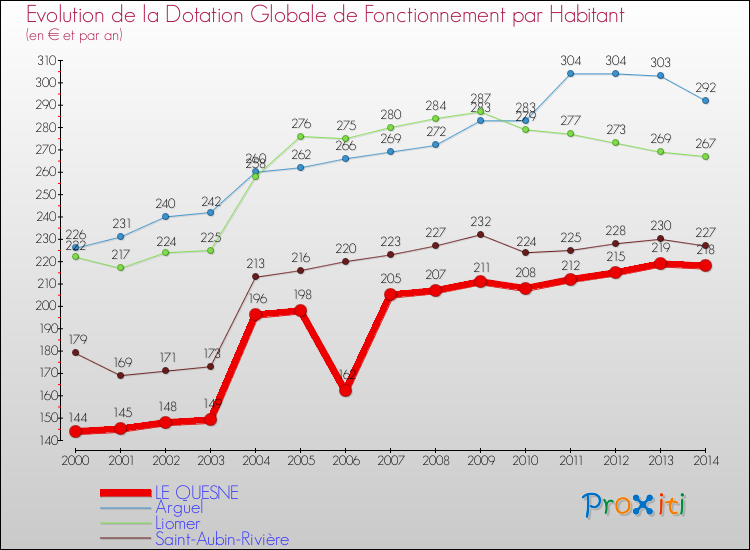 Evolution et montant de la dotation globale de fonctionnement par Habitant pour LE QUESNE et les communes proches de 2000 à 2014. Comparaison des dotations globales de fonctionnement par habitant pour LE QUESNE et les communes voisines de 2000 à 2014.
