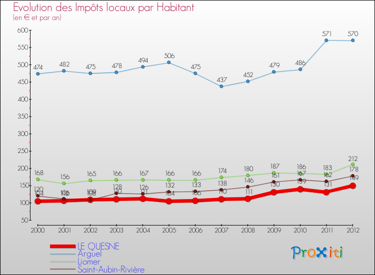 Evolution et montant des impôts locaux par Habitant pour LE QUESNE et les communes proches Comparaison des impôts locaux par habitant pour LE QUESNE et les communes voisines