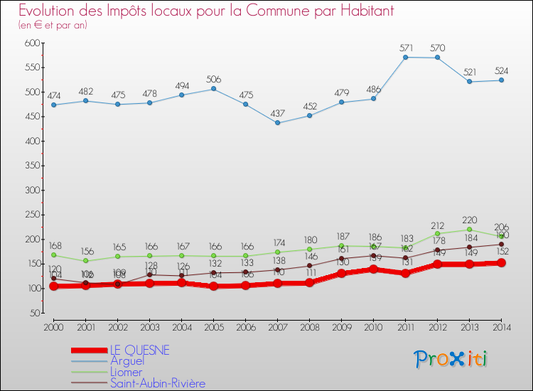 Evolution et montant des impôts locaux par Habitant pour LE QUESNE et les communes proches de 2000 à 2014 Comparaison des impôts locaux par habitant pour LE QUESNE et les communes voisines de 2000 à 2014