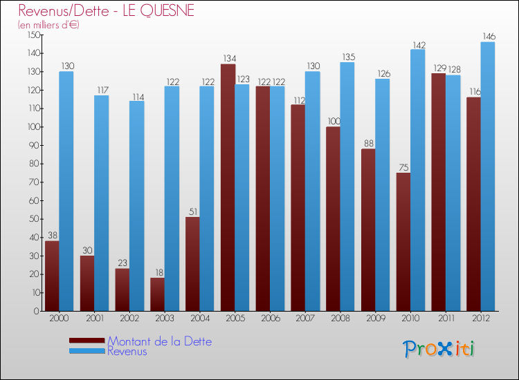 Evolution comparée de la dette et des revenus pour la commune de LE QUESNE de 2000 à 2012 Comparaison de la dette et des revenus pour LE QUESNE de 2000 à 2012