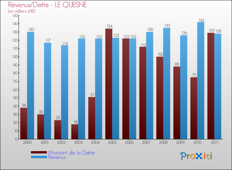 Evolution comparée de la dette et des revenus pour la commune de LE QUESNE de 2000 à 2011 Comparaison de la dette et des revenus pour LE QUESNE de 2000 à 2011