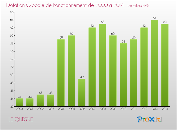 Evolution du montant de la Dotation Globale de Fonctionnement pour la commune de LE QUESNE de 2000 à 2014 Evolution du montant de la Dotation Globale de Fonctionnement pour LE QUESNE de 2000 à 2014