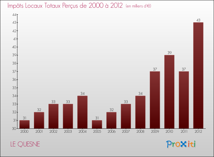 Evolution des Impôts Locaux pour la commune de LE QUESNE de 2000 à 2012 Evolution des Impôts Locaux pour LE QUESNE de 2000 à 2012