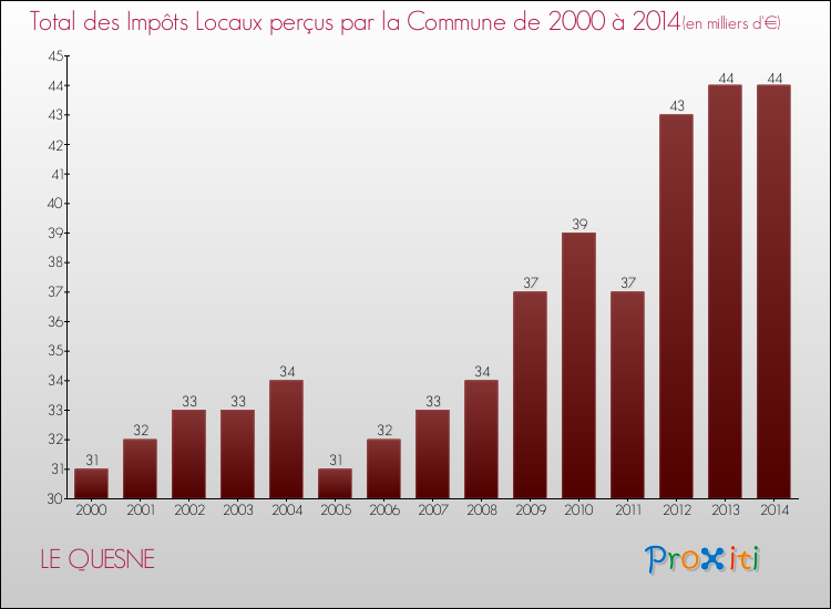 Evolution des Impôts Locaux pour la commune de LE QUESNE de 2000 à 2014 Evolution des Impôts Locaux pour LE QUESNE de 2000 à 2014