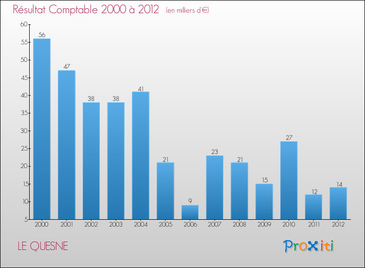 Evolution du résultat comptable pour la commune de LE QUESNE de 2000 à 2012 Evolution du résultat comptable pour LE QUESNE de 2000 à 2012