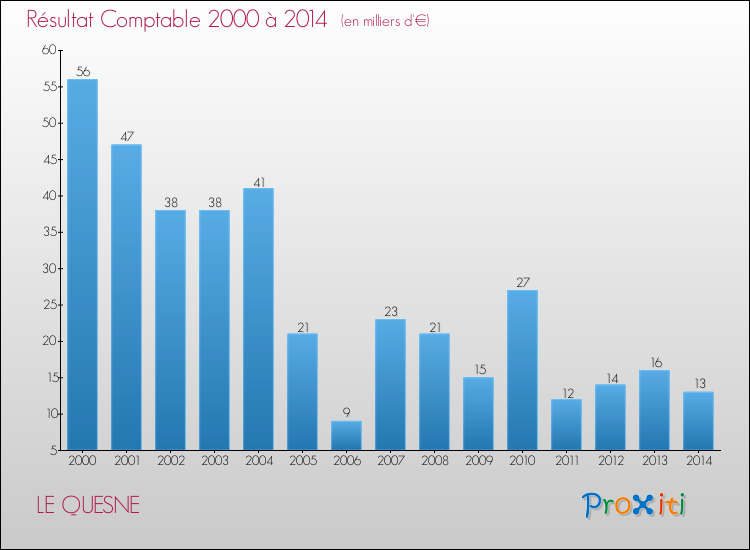 Evolution du résultat comptable pour la commune de LE QUESNE de 2000 à 2014 Evolution du résultat comptable pour LE QUESNE de 2000 à 2014