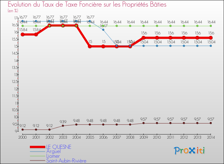 Evolution du taux de la taxe foncière sur le bati pour LE QUESNE et les communes proches de 2000 à 2014 Comparaison des taux de taxe foncière sur le bati pour LE QUESNE et les communes voisines de 2000 à 2014