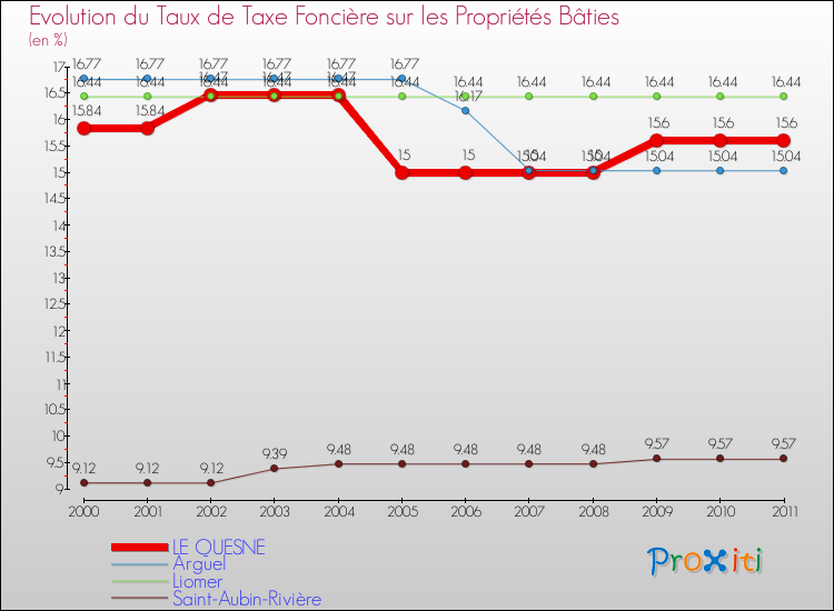 Evolution du taux de la taxe foncière sur le bati pour LE QUESNE et les communes proches Comparaison des taux de taxe foncière sur le bati pour LE QUESNE et les communes voisines