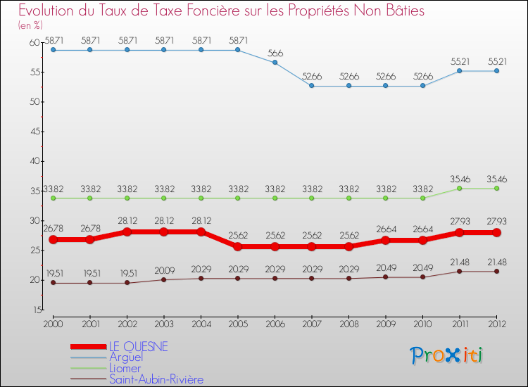 Evolution du taux de la taxe foncière sur les immeubles et terrains non batis pour LE QUESNE et les communes proches de 2000 à 2012 Comparaison des taux de la taxe foncière sur les immeubles et terrains non batis pour LE QUESNE et les communes voisines de 2000 à 2012