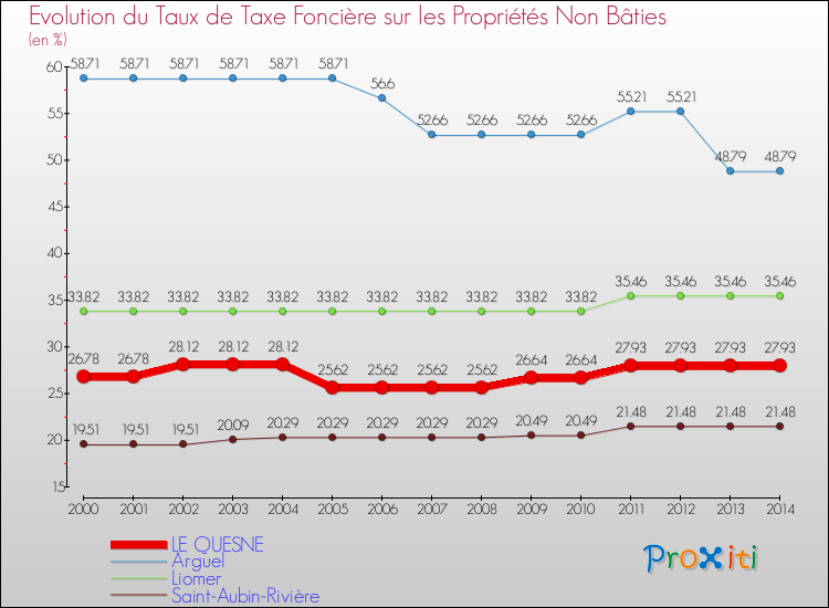 Evolution du taux de la taxe foncière sur les immeubles et terrains non batis pour LE QUESNE et les communes proches de 2000 à 2014 Comparaison des taux de la taxe foncière sur les immeubles et terrains non batis pour LE QUESNE et les communes voisines de 2000 à 2014