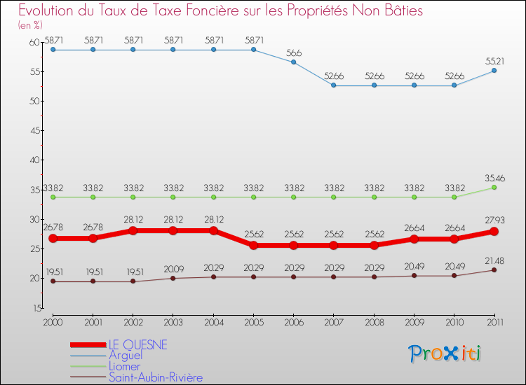 Evolution du taux de la taxe foncière sur les immeubles et terrains non batis pour LE QUESNE et les communes proches Comparaison des taux de la taxe foncière sur les immeubles et terrains non batis pour LE QUESNE et les communes voisines