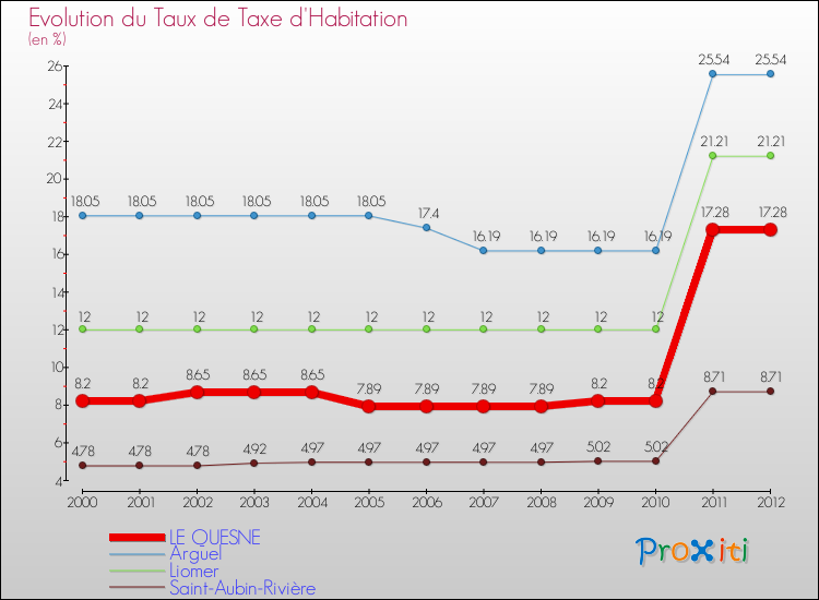 Evolution du taux de la taxe d'habitation pour LE QUESNE et les communes proches Comparaison des taux de la taxe d'habitation pour LE QUESNE et les communes voisines