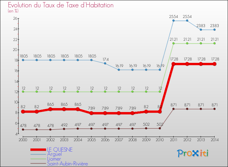 Evolution du taux de la taxe d'habitation pour LE QUESNE et les communes proches de 2000 à 2014 Comparaison des taux de la taxe d'habitation pour LE QUESNE et les communes voisines de 2000 à 2014