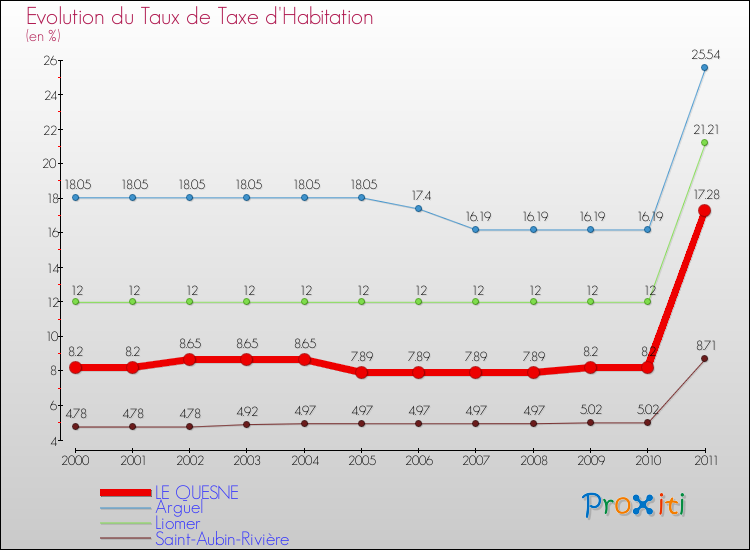 Evolution du taux de la taxe d'habitation pour LE QUESNE et les communes proches Comparaison des taux de la taxe d'habitation pour LE QUESNE et les communes voisines