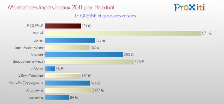 Montant des impôts locaux par Habitant pour LE QUESNE et les communes proches Comparaison des impôts locaux par habitant pour LE QUESNE et les communes voisines