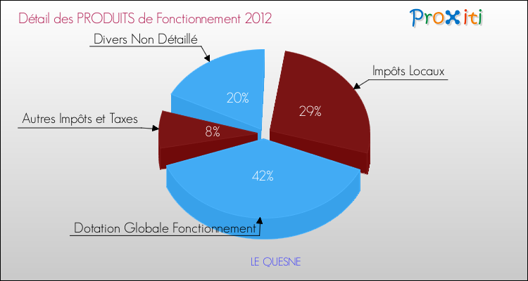 Décomposition du Budget de Fonctionnement 2012 de la commune de LE QUESNE Budget de Fonctionnement 2012 pour la commune de LE QUESNE
