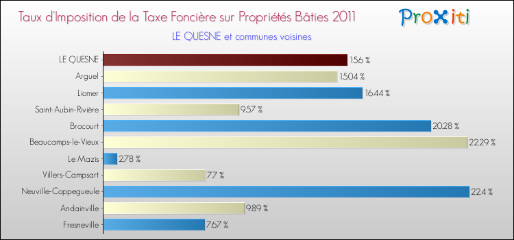 Taux d'imposition de la taxe foncière sur le bati 2011 pour LE QUESNE et les communes proches Comparaison des taux d'imposition de la taxe foncière sur le bati 2011 pour LE QUESNE et les communes voisines