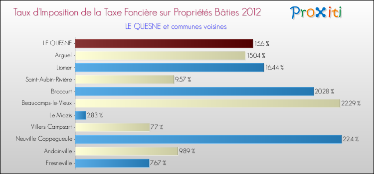 Taux d'imposition de la taxe foncière sur le bati 2012 pour LE QUESNE et les communes proches Comparaison des taux d'imposition de la taxe foncière sur le bati 2012 pour LE QUESNE et les communes voisines