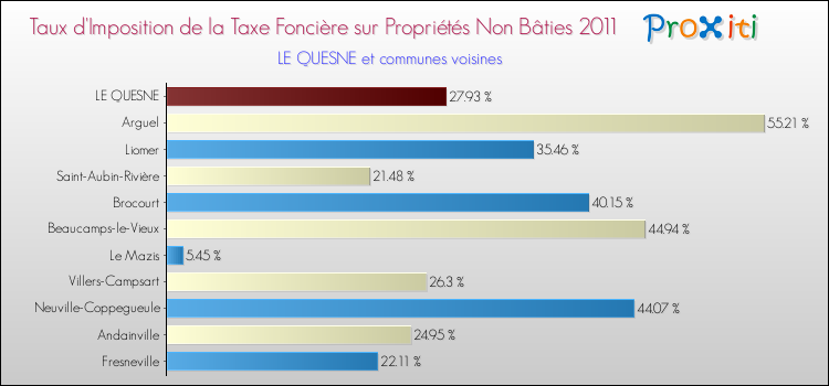 Taux d'imposition de la taxe foncière sur les immeubles et terrains non batis 2011 pour LE QUESNE et les communes proches Comparaison des taux d'imposition de la taxe foncière sur les immeubles et terrains non batis 2011 pour LE QUESNE et les communes voisines