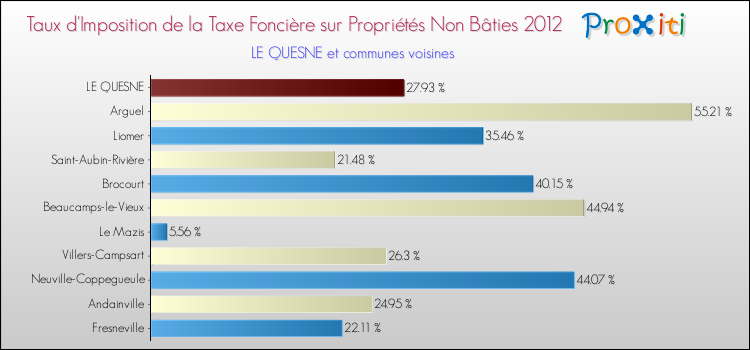 Taux d'imposition de la taxe foncière sur les immeubles et terrains non batis 2012 pour LE QUESNE et les communes proches Comparaison des taux d'imposition de la taxe foncière sur les immeubles et terrains non batis 2012 pour LE QUESNE et les communes voisines
